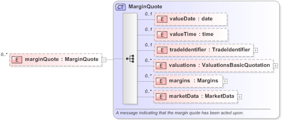XSD Diagram of marginQuote in schema fpml-clearing-processes-5-9_xsd (Financial products Markup Language (FpML®) - Pretrade)