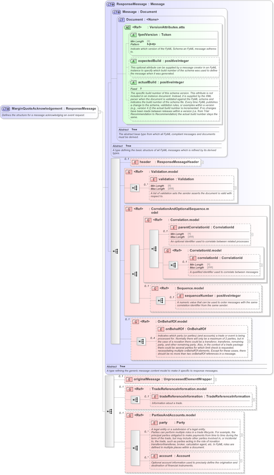 XSD Diagram of MarginQuoteAcknowledgement in schema fpml-clearing-processes-5-9_xsd (Financial products Markup Language (FpML®) - Pretrade)