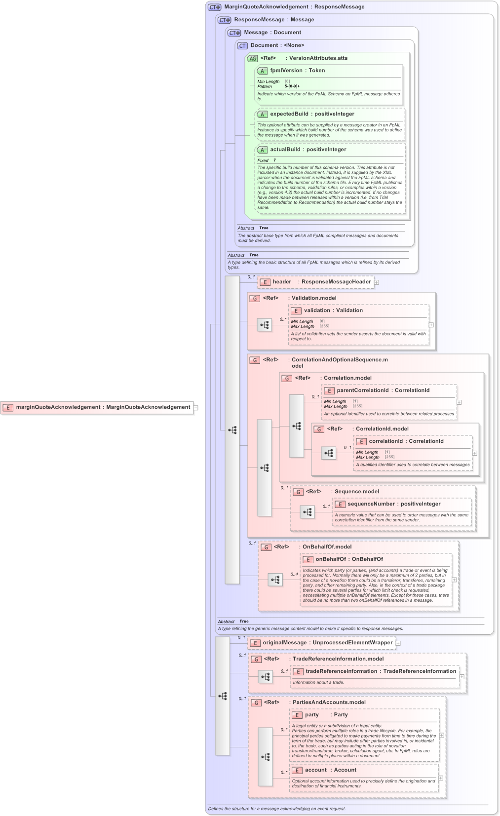 XSD Diagram of marginQuoteAcknowledgement in schema fpml-clearing-processes-5-9_xsd (Financial products Markup Language (FpML®) - Pretrade)