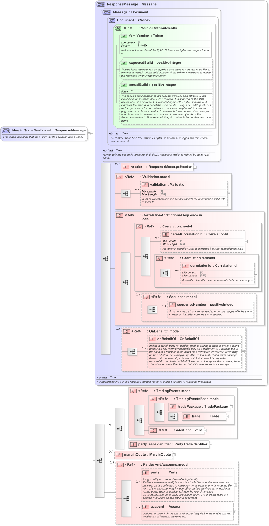 XSD Diagram of MarginQuoteConfirmed in schema fpml-clearing-processes-5-9_xsd (Financial products Markup Language (FpML®) - Pretrade)