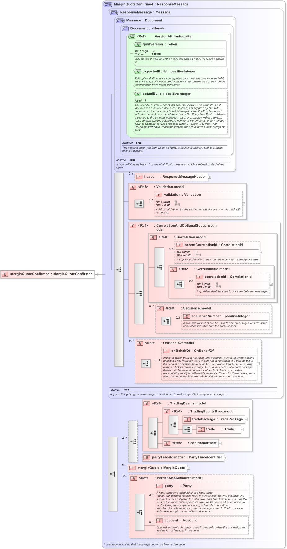 XSD Diagram of marginQuoteConfirmed in schema fpml-clearing-processes-5-9_xsd (Financial products Markup Language (FpML®) - Pretrade)