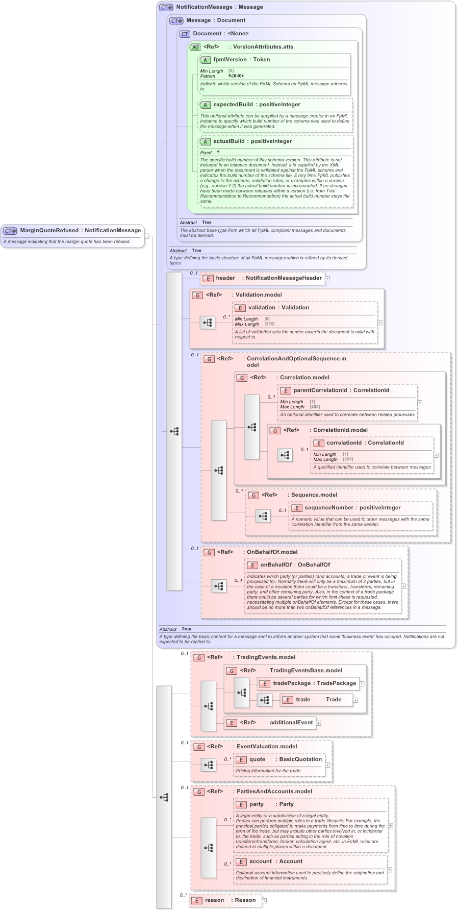 XSD Diagram of MarginQuoteRefused in schema fpml-clearing-processes-5-9_xsd (Financial products Markup Language (FpML®) - Pretrade)