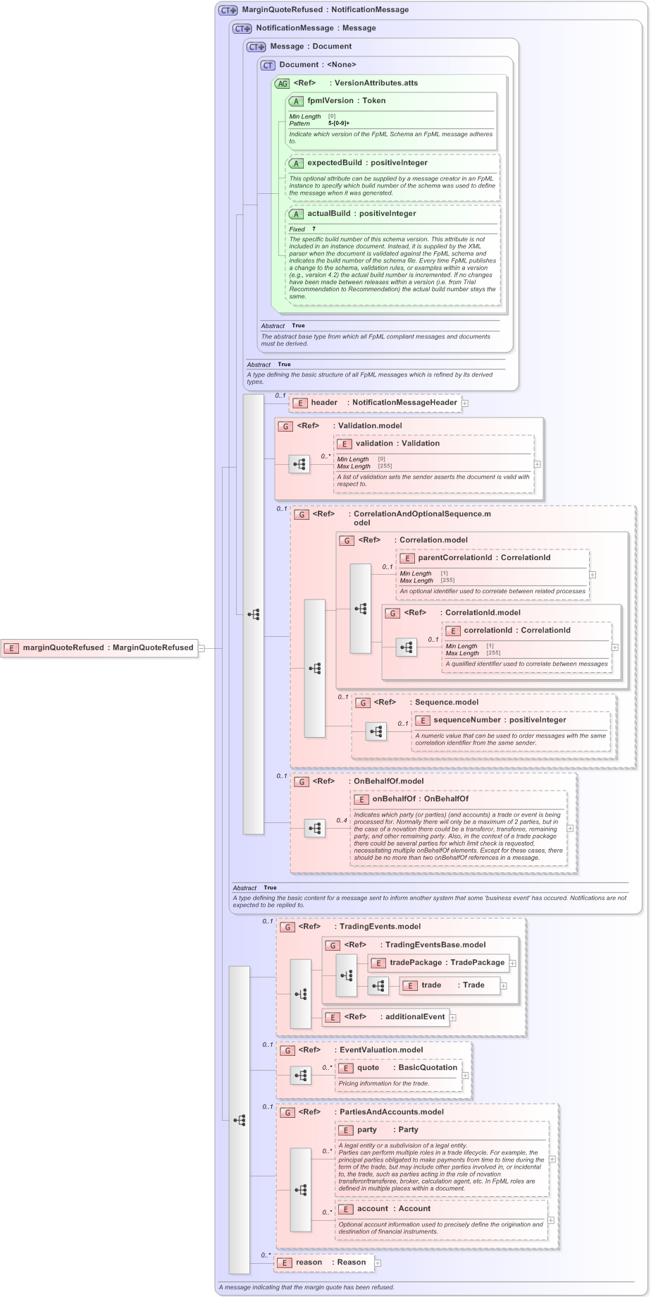XSD Diagram of marginQuoteRefused in schema fpml-clearing-processes-5-9_xsd (Financial products Markup Language (FpML®) - Pretrade)