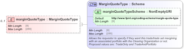 XSD Diagram of marginQuoteType in schema fpml-clearing-processes-5-9_xsd (Financial products Markup Language (FpML®) - Pretrade)