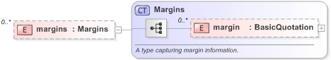 XSD Diagram of margins in schema fpml-clearing-processes-5-9_xsd (Financial products Markup Language (FpML®) - Pretrade)