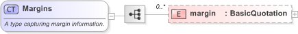 XSD Diagram of Margins in schema fpml-clearing-processes-5-9_xsd (Financial products Markup Language (FpML®) - Pretrade)