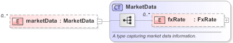 XSD Diagram of marketData in schema fpml-clearing-processes-5-9_xsd (Financial products Markup Language (FpML®) - Pretrade)