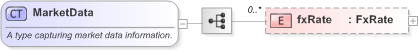 XSD Diagram of MarketData in schema fpml-clearing-processes-5-9_xsd (Financial products Markup Language (FpML®) - Pretrade)