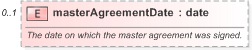 XSD Diagram of masterAgreementDate in schema fpml-shared-5-9_xsd (Financial products Markup Language (FpML®) - Pretrade)