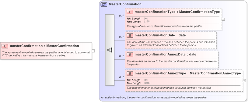 XSD Diagram of masterConfirmation in schema fpml-shared-5-9_xsd (Financial products Markup Language (FpML®) - Pretrade)