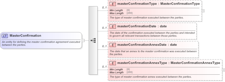 XSD Diagram of MasterConfirmation in schema fpml-shared-5-9_xsd (Financial products Markup Language (FpML®) - Pretrade)