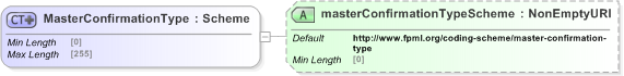 XSD Diagram of MasterConfirmationType in schema fpml-shared-5-9_xsd (Financial products Markup Language (FpML®) - Pretrade)