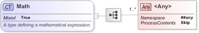 XSD Diagram of Math in schema fpml-shared-5-9_xsd (Financial products Markup Language (FpML®) - Pretrade)