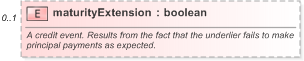 XSD Diagram of maturityExtension in schema fpml-option-shared-5-9_xsd (Financial products Markup Language (FpML®) - Pretrade)