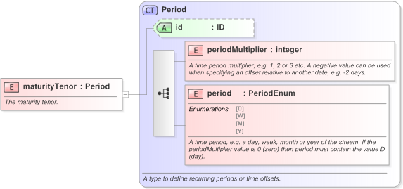 XSD Diagram of maturityTenor in schema fpml-ird-5-9_xsd (Financial products Markup Language (FpML®) - Pretrade)