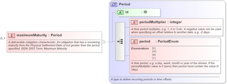 XSD Diagram of maximumMaturity in schema fpml-cd-5-9_xsd (Financial products Markup Language (FpML®) - Pretrade)