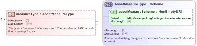 XSD Diagram of measureType in schema fpml-asset-5-9_xsd (Financial products Markup Language (FpML®) - Pretrade)