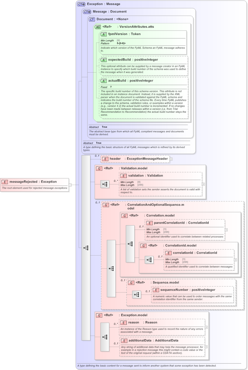 XSD Diagram of messageRejected in schema fpml-msg-5-9_xsd (Financial products Markup Language (FpML®) - Pretrade)