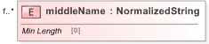 XSD Diagram of middleName in schema fpml-shared-5-9_xsd (Financial products Markup Language (FpML®) - Pretrade)