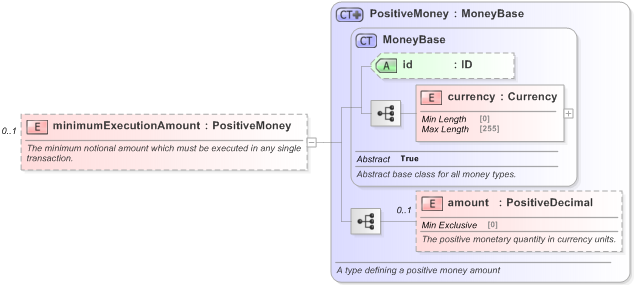XSD Diagram of minimumExecutionAmount in schema fpml-fx-5-9_xsd (Financial products Markup Language (FpML®) - Pretrade)