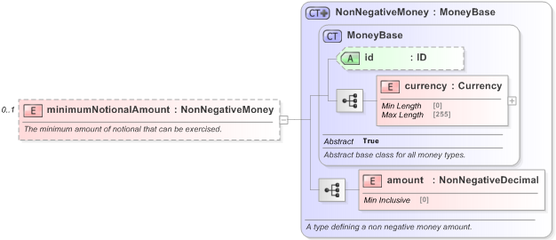 XSD Diagram of minimumNotionalAmount in schema fpml-fx-5-9_xsd (Financial products Markup Language (FpML®) - Pretrade)