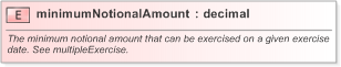 XSD Diagram of minimumNotionalAmount in schema fpml-shared-5-9_xsd (Financial products Markup Language (FpML®) - Pretrade)