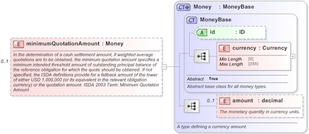 XSD Diagram of minimumQuotationAmount in schema fpml-cd-5-9_xsd (Financial products Markup Language (FpML®) - Pretrade)