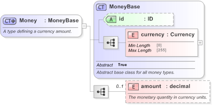 XSD Diagram of Money in schema fpml-shared-5-9_xsd (Financial products Markup Language (FpML®) - Pretrade)