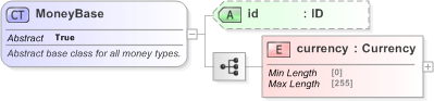 XSD Diagram of MoneyBase in schema fpml-shared-5-9_xsd (Financial products Markup Language (FpML®) - Pretrade)