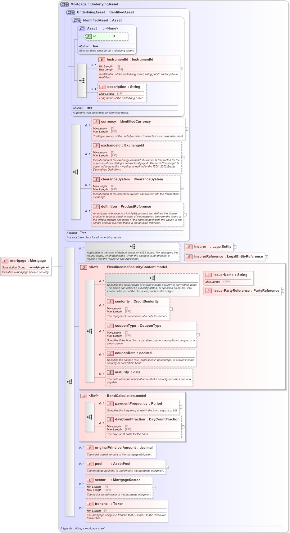 XSD Diagram of mortgage in schema fpml-asset-5-9_xsd (Financial products Markup Language (FpML®) - Pretrade)