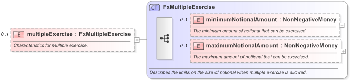 XSD Diagram of multipleExercise in schema fpml-fx-5-9_xsd (Financial products Markup Language (FpML®) - Pretrade)