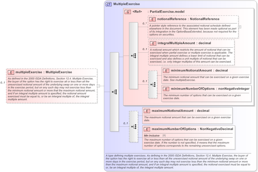 XSD Diagram of multipleExercise in schema fpml-shared-5-9_xsd (Financial products Markup Language (FpML®) - Pretrade)