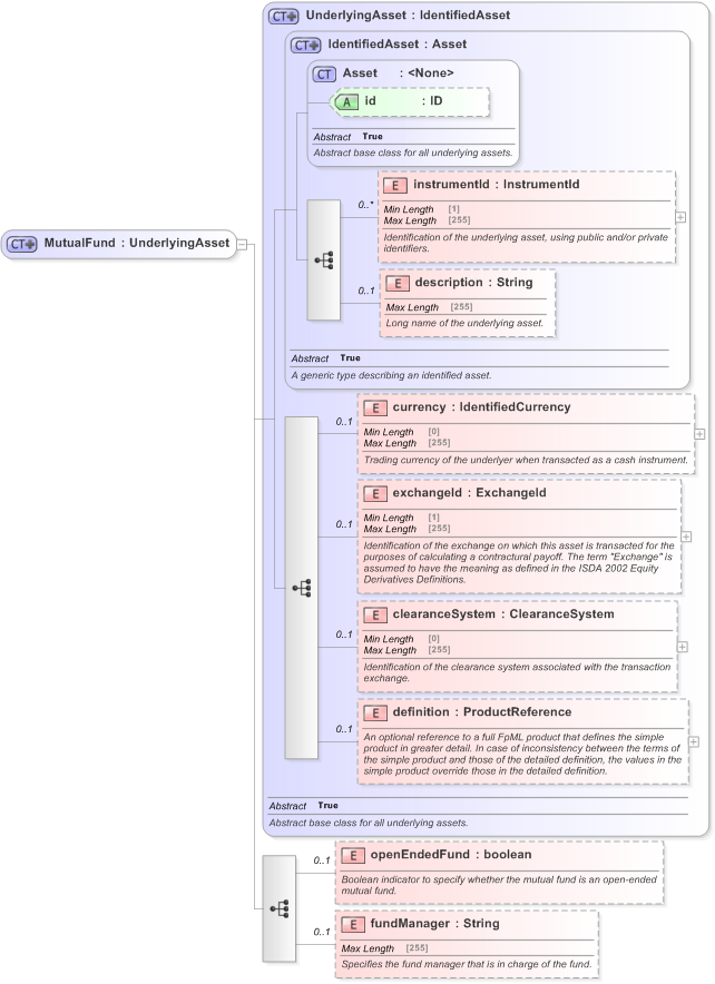 XSD Diagram of MutualFund in schema fpml-asset-5-9_xsd (Financial products Markup Language (FpML®) - Pretrade)
