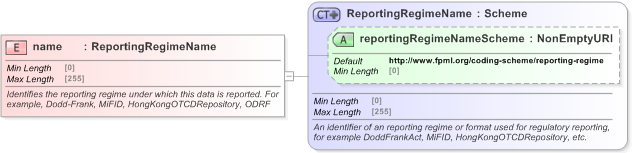 XSD Diagram of name in schema fpml-doc-5-9_xsd (Financial products Markup Language (FpML®) - Pretrade)