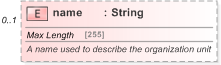 XSD Diagram of name in schema fpml-shared-5-9_xsd (Financial products Markup Language (FpML®) - Pretrade)