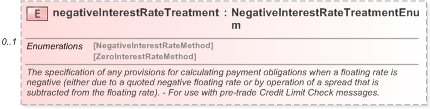 XSD Diagram of negativeInterestRateTreatment in schema fpml-shared-5-9_xsd (Financial products Markup Language (FpML®) - Pretrade)