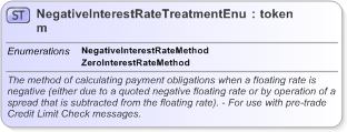 XSD Diagram of NegativeInterestRateTreatmentEnum in schema fpml-enum-5-9_xsd (Financial products Markup Language (FpML®) - Pretrade)