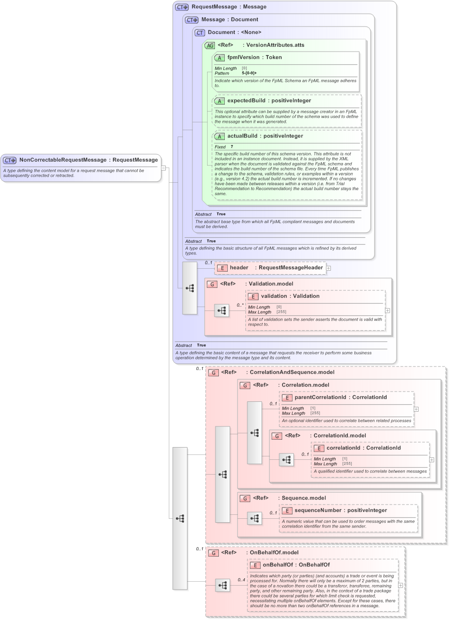 XSD Diagram of NonCorrectableRequestMessage in schema fpml-msg-5-9_xsd (Financial products Markup Language (FpML®) - Pretrade)