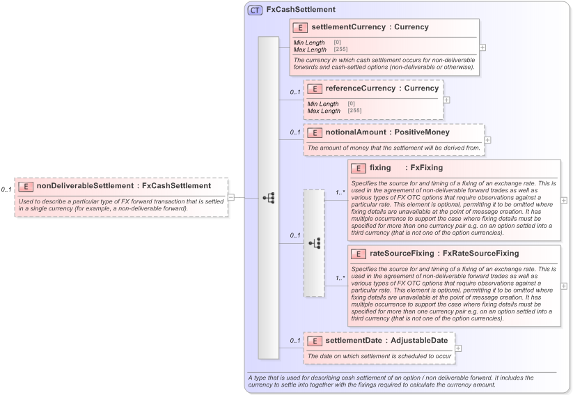 XSD Diagram of nonDeliverableSettlement in schema fpml-fx-5-9_xsd (Financial products Markup Language (FpML®) - Pretrade)