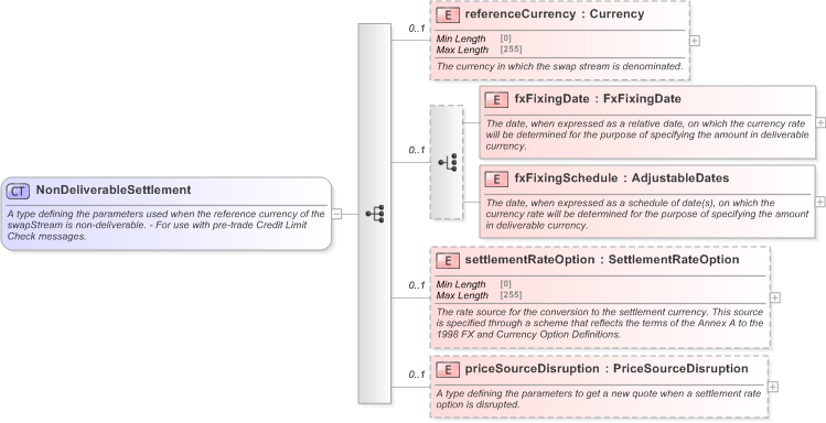 XSD Diagram of NonDeliverableSettlement in schema fpml-ird-5-9_xsd (Financial products Markup Language (FpML®) - Pretrade)