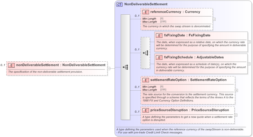 XSD Diagram of nonDeliverableSettlement in schema fpml-ird-5-9_xsd (Financial products Markup Language (FpML®) - Pretrade)