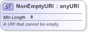XSD Diagram of NonEmptyURI in schema fpml-shared-5-9_xsd (Financial products Markup Language (FpML®) - Pretrade)