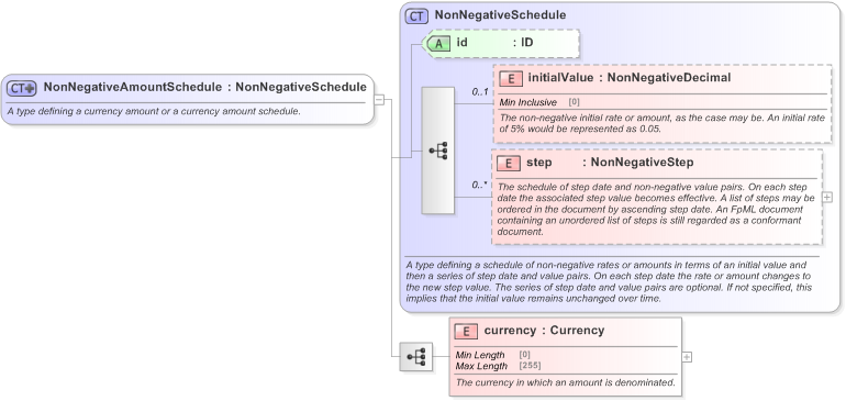 XSD Diagram of NonNegativeAmountSchedule in schema fpml-shared-5-9_xsd (Financial products Markup Language (FpML®) - Pretrade)
