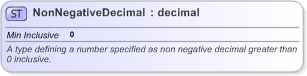 XSD Diagram of NonNegativeDecimal in schema fpml-shared-5-9_xsd (Financial products Markup Language (FpML®) - Pretrade)