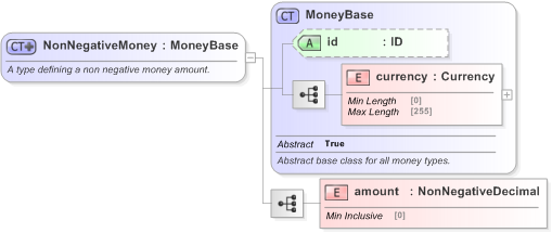 XSD Diagram of NonNegativeMoney in schema fpml-shared-5-9_xsd (Financial products Markup Language (FpML®) - Pretrade)