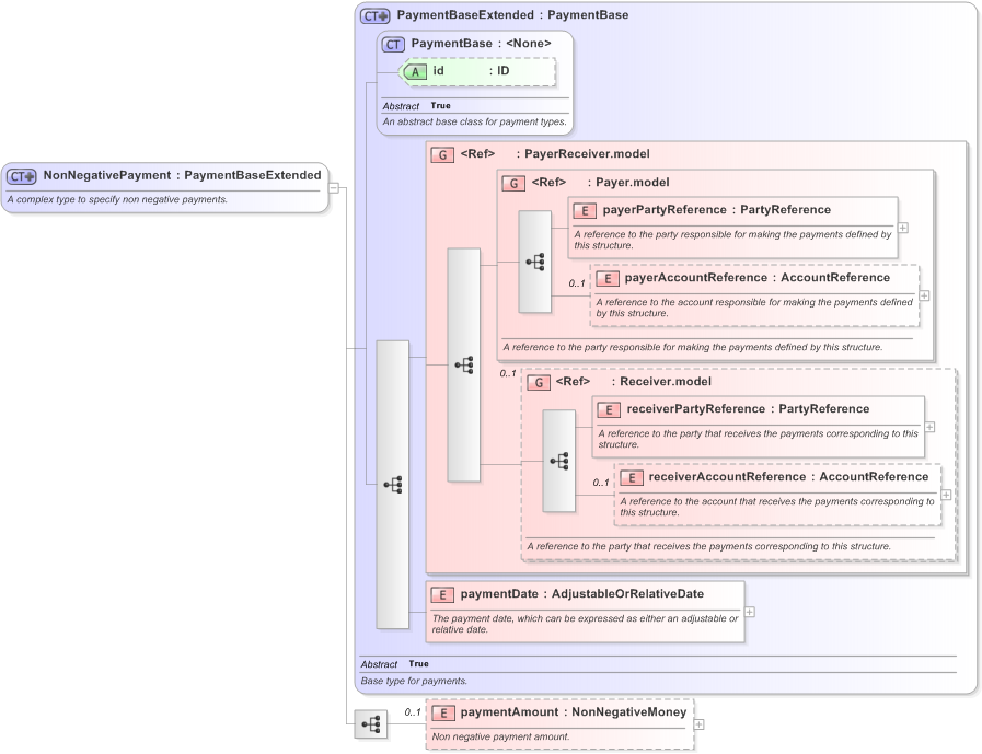 XSD Diagram of NonNegativePayment in schema fpml-shared-5-9_xsd (Financial products Markup Language (FpML®) - Pretrade)