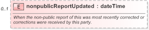 XSD Diagram of nonpublicReportUpdated in schema fpml-doc-5-9_xsd (Financial products Markup Language (FpML®) - Pretrade)