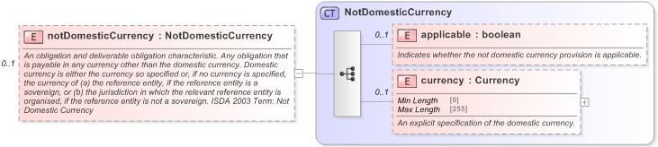 XSD Diagram of notDomesticCurrency in schema fpml-cd-5-9_xsd (Financial products Markup Language (FpML®) - Pretrade)