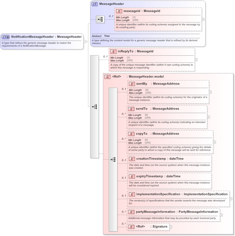 XSD Diagram of NotificationMessageHeader in schema fpml-msg-5-9_xsd (Financial products Markup Language (FpML®) - Pretrade)