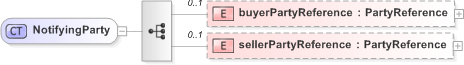 XSD Diagram of NotifyingParty in schema fpml-option-shared-5-9_xsd (Financial products Markup Language (FpML®) - Pretrade)